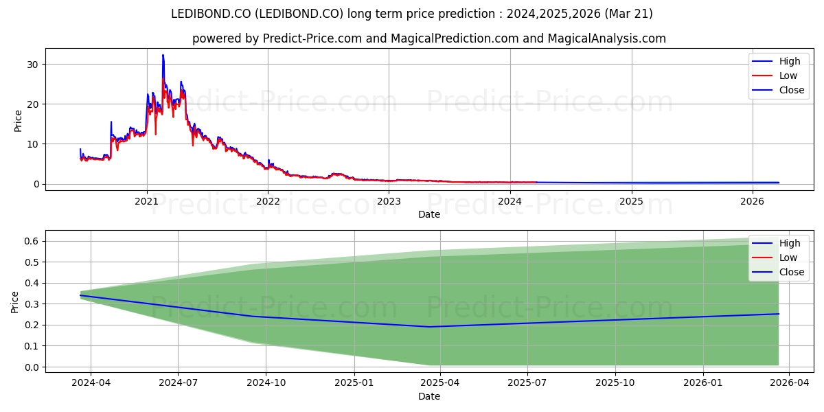 LED iBond International A/S stock long term price prediction: 2024,2025,2026|LEDIBOND.CO: 0.4738