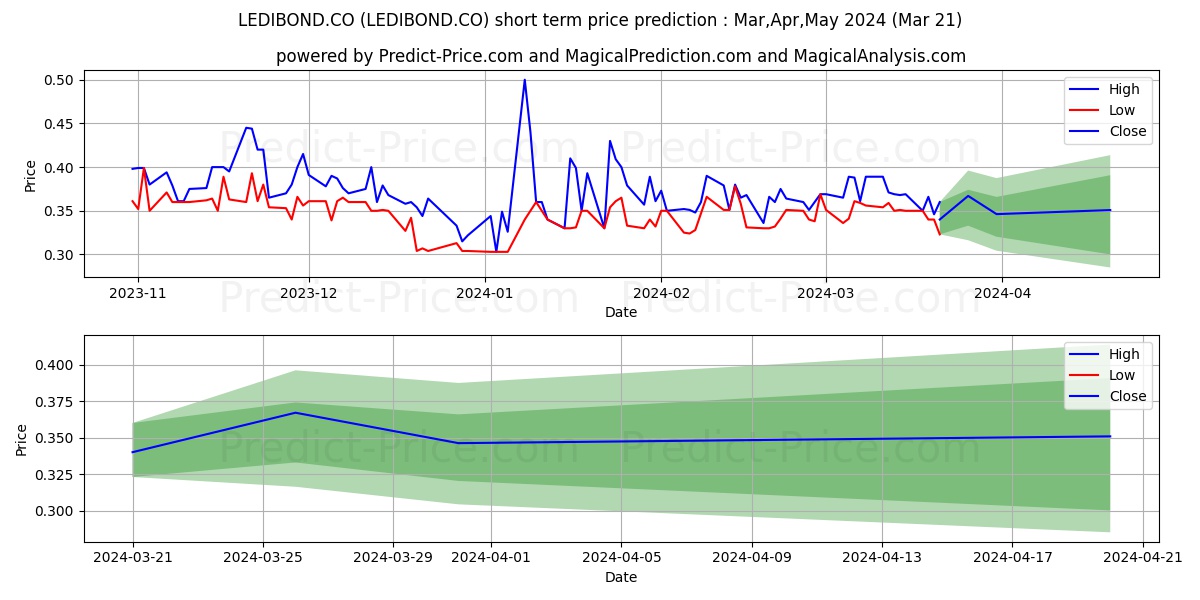 LED iBond International A/S stock short term price prediction: Apr,May,Jun 2024|LEDIBOND.CO: 0.47