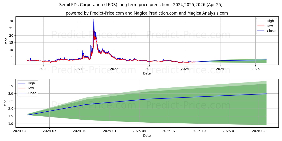 SemiLEDS Corporation stock long term price prediction: 2024,2025,2026|LEDS: 2.6162