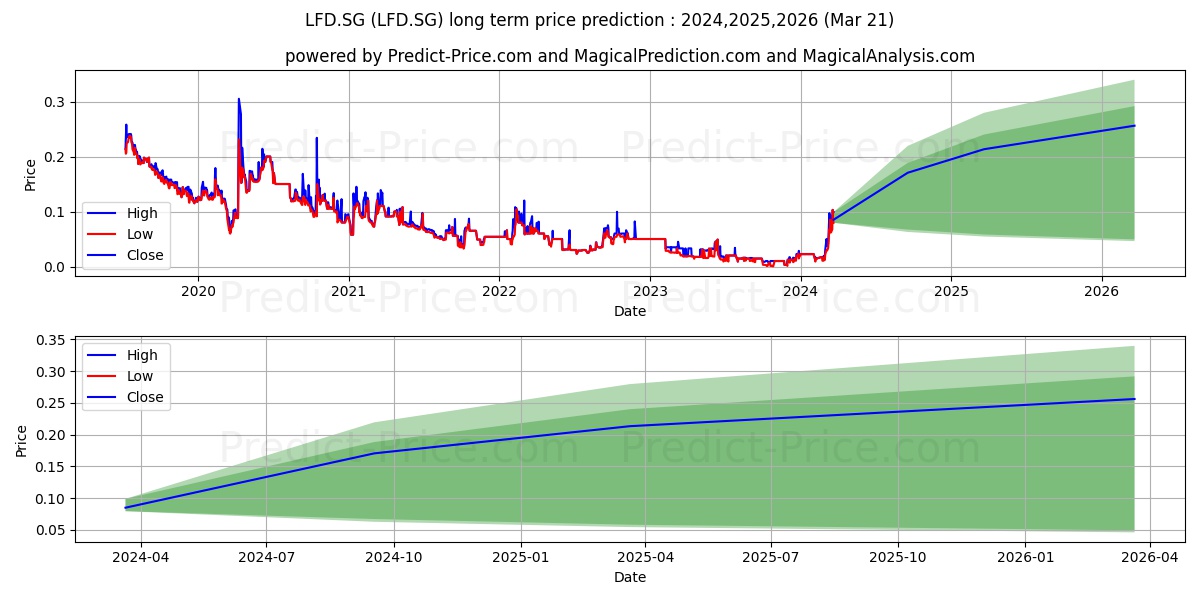 GCM Resources PLC Registered Sh stock long term price prediction: 2024,2025,2026|LFD.SG: 0.031