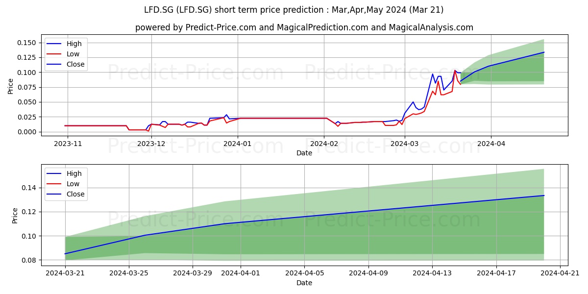 GCM Resources PLC Registered Sh stock short term price prediction: Apr,May,Jun 2024|LFD.SG: 0.031