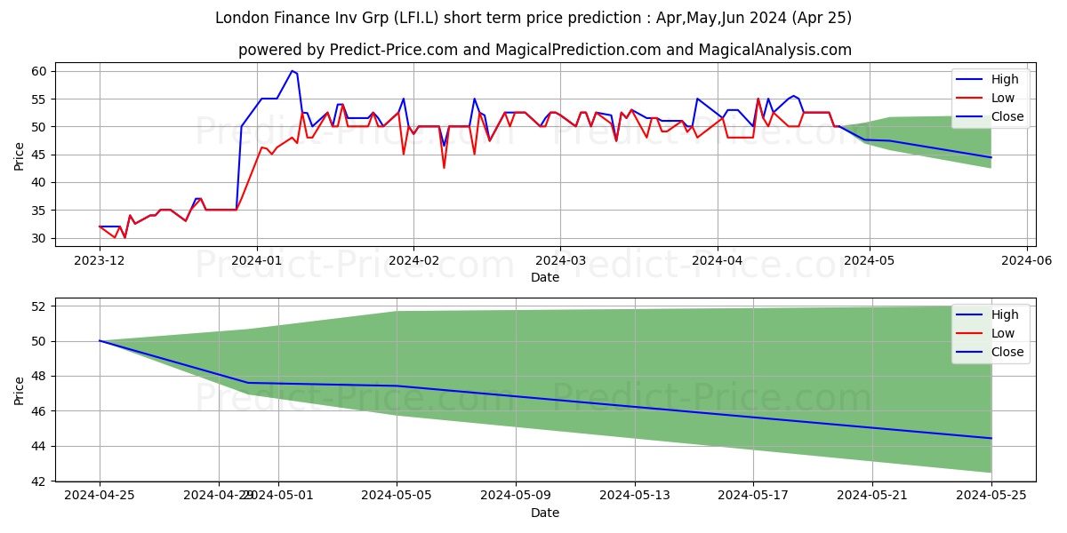 LONDON FINANCE & INVESTMENT GRO stock short term price prediction: May,Jun,Jul 2024|LFI.L: 91.71