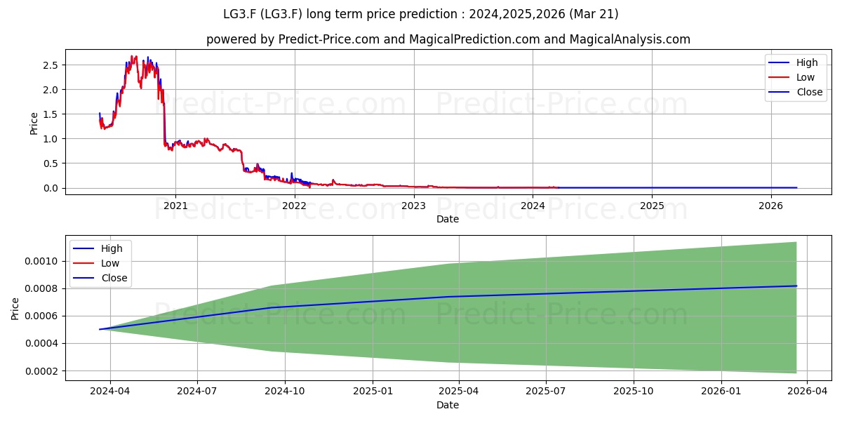 LOOPUP GROUP PLC LS -,005 stock long term price prediction: 2024,2025,2026|LG3.F: 0.0016