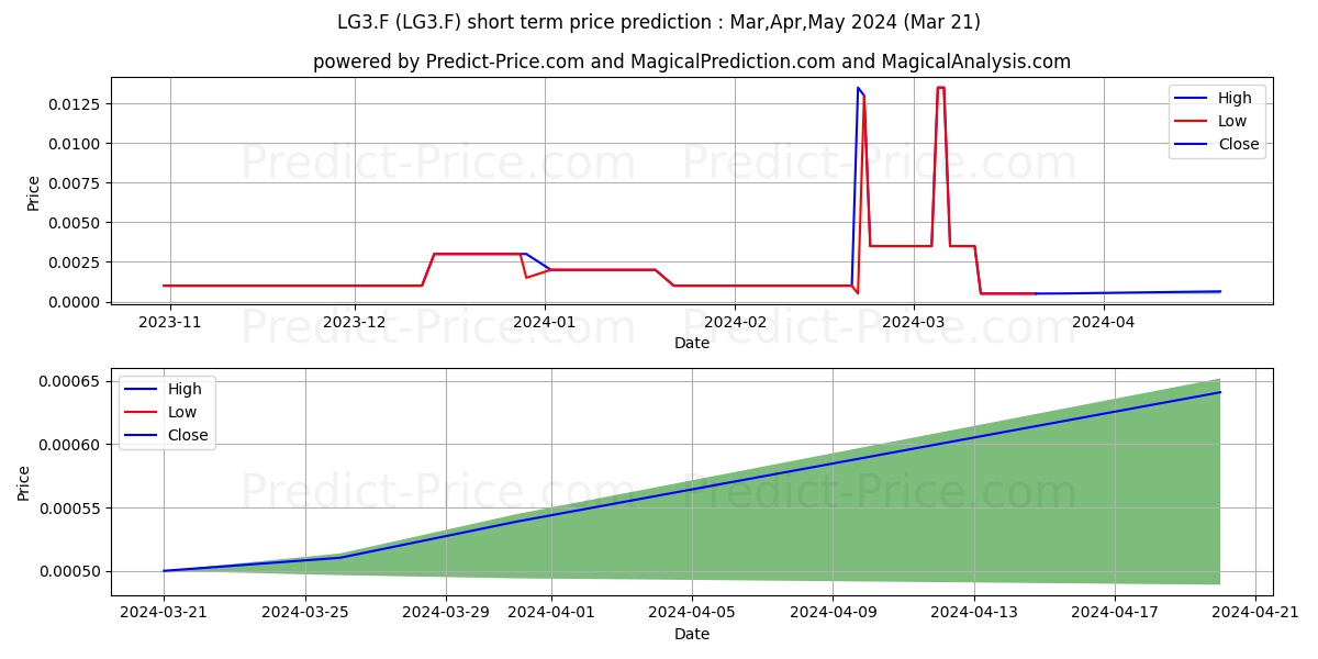 LOOPUP GROUP PLC LS -,005 stock short term price prediction: Apr,May,Jun 2024|LG3.F: 0.0016