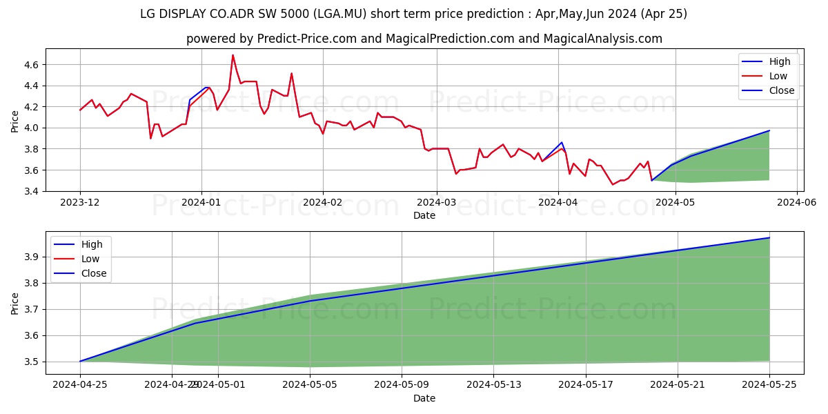 LG DISPLAY CO.ADR SW 5000 stock short term price prediction: May,Jun,Jul 2024|LGA.MU: 3.92