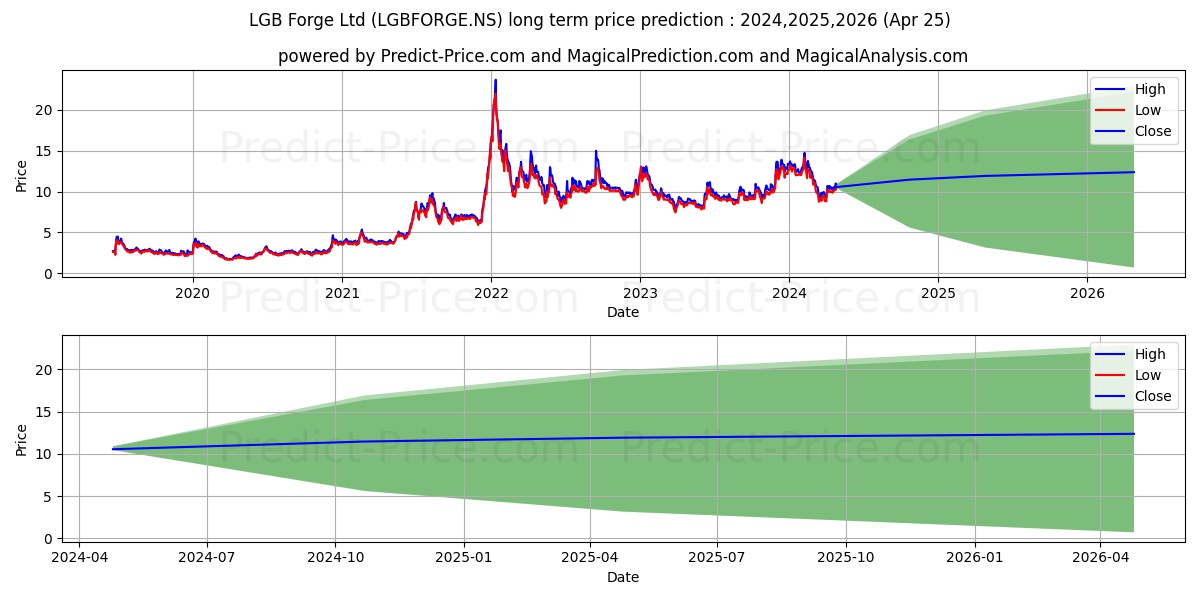 LGB FORGE LTD stock long term price prediction: 2024,2025,2026|LGBFORGE.NS: 16.9259