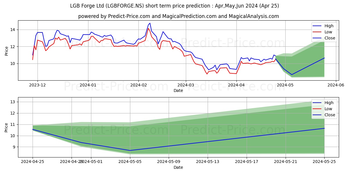 LGB FORGE LTD stock short term price prediction: May,Jun,Jul 2024|LGBFORGE.NS: 16.93