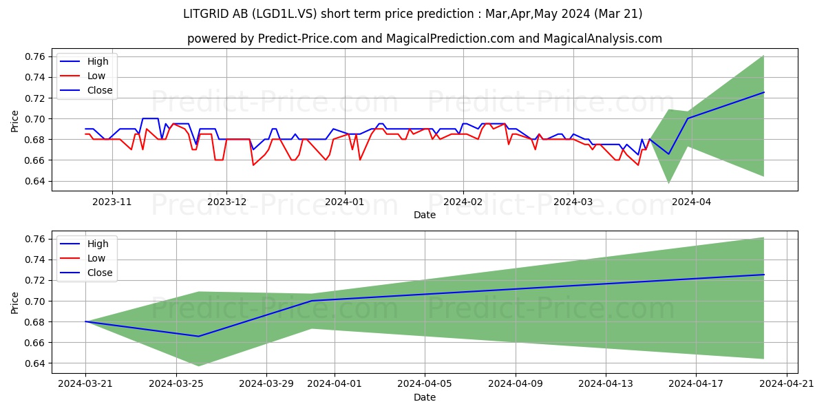 LITGRID stock short term price prediction: Apr,May,Jun 2024|LGD1L.VS: 0.89
