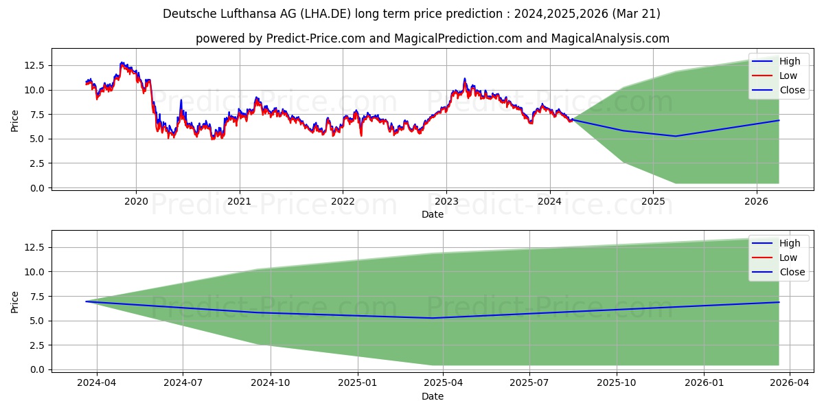 LUFTHANSA AG VNA O.N. stock long term price prediction: 2024,2025,2026|LHA.DE: 11.3868
