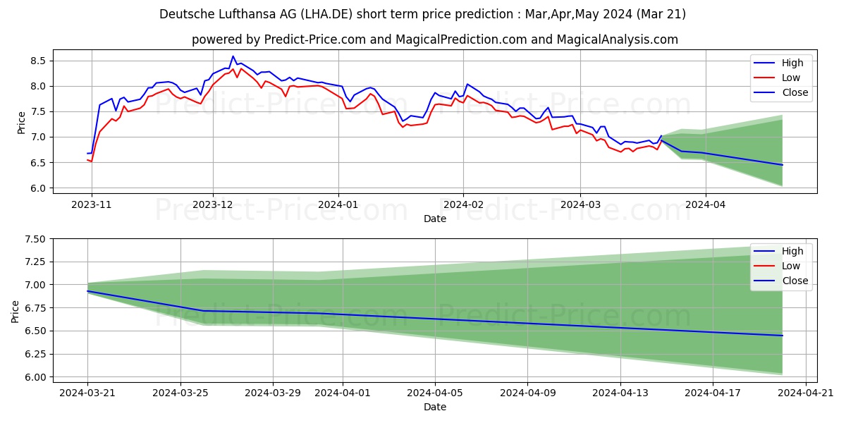 LUFTHANSA AG VNA O.N. stock short term price prediction: Apr,May,Jun 2024|LHA.DE: 11.39