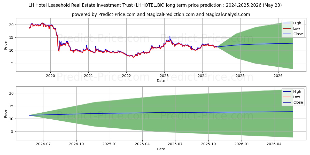 LH HOTEL LEASEHOLD REAL ESTATE stock long term price prediction: 2024,2025,2026|LHHOTEL.BK: 17.6775