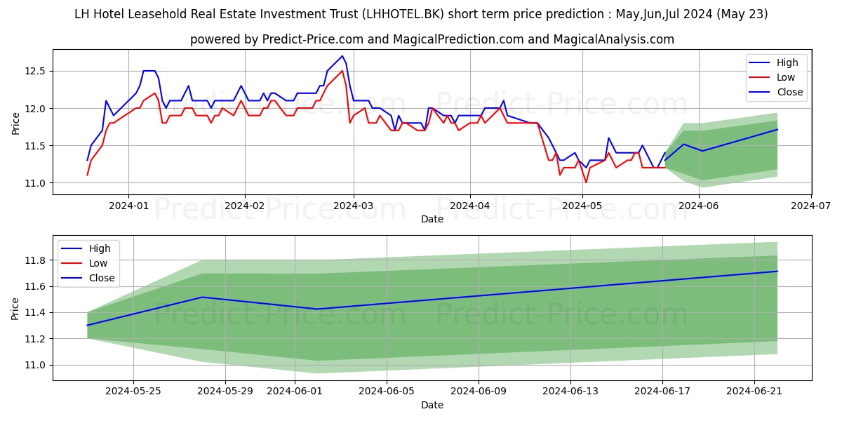 LH HOTEL LEASEHOLD REAL ESTATE stock short term price prediction: May,Jun,Jul 2024|LHHOTEL.BK: 17.68