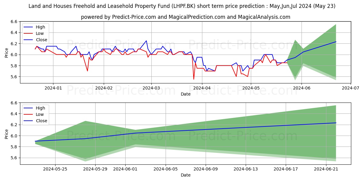 LAND AND HOUSES FREEHOLD AND LE stock short term price prediction: May,Jun,Jul 2024|LHPF.BK: 8.643