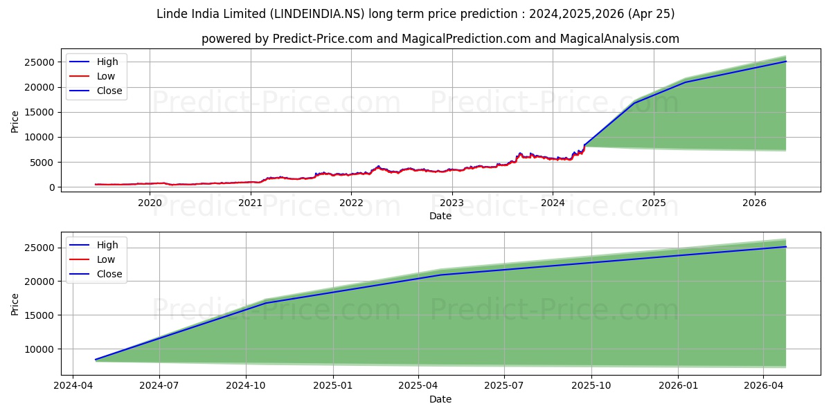 LINDE INDIA LTD stock long term price prediction: 2024,2025,2026|LINDEINDIA.NS: 11698.3235