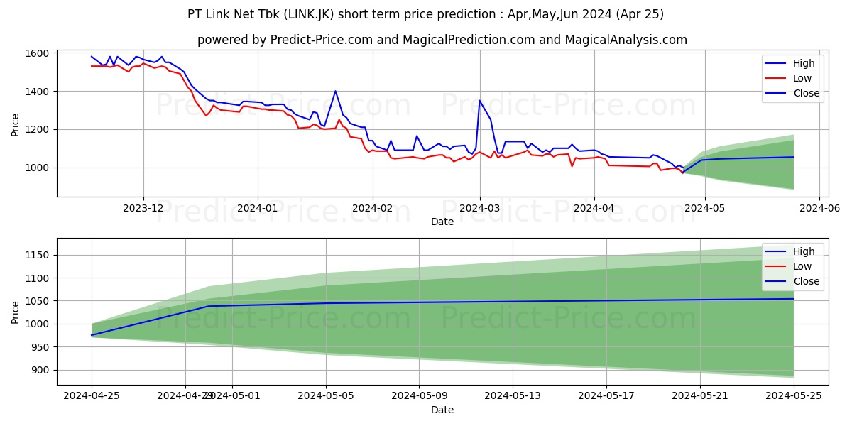 Link Net Tbk. stock short term price prediction: Apr,May,Jun 2024|LINK.JK: 1,214.3956928253173828125000000000000