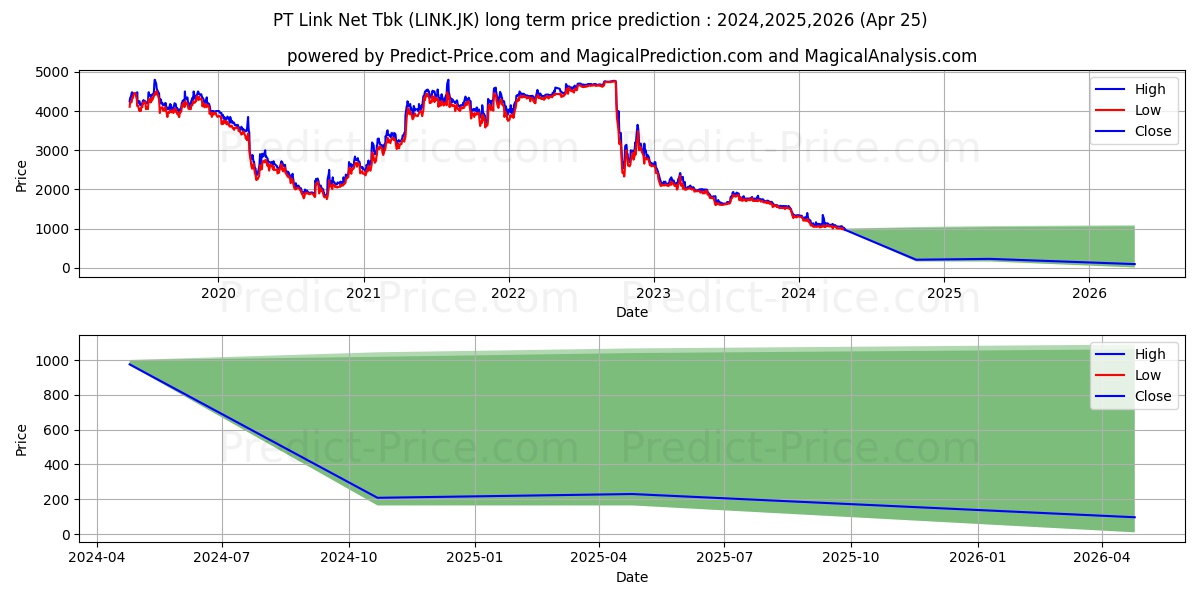 Link Net Tbk. stock long term price prediction: 2024,2025,2026|LINK.JK: 1148.8579