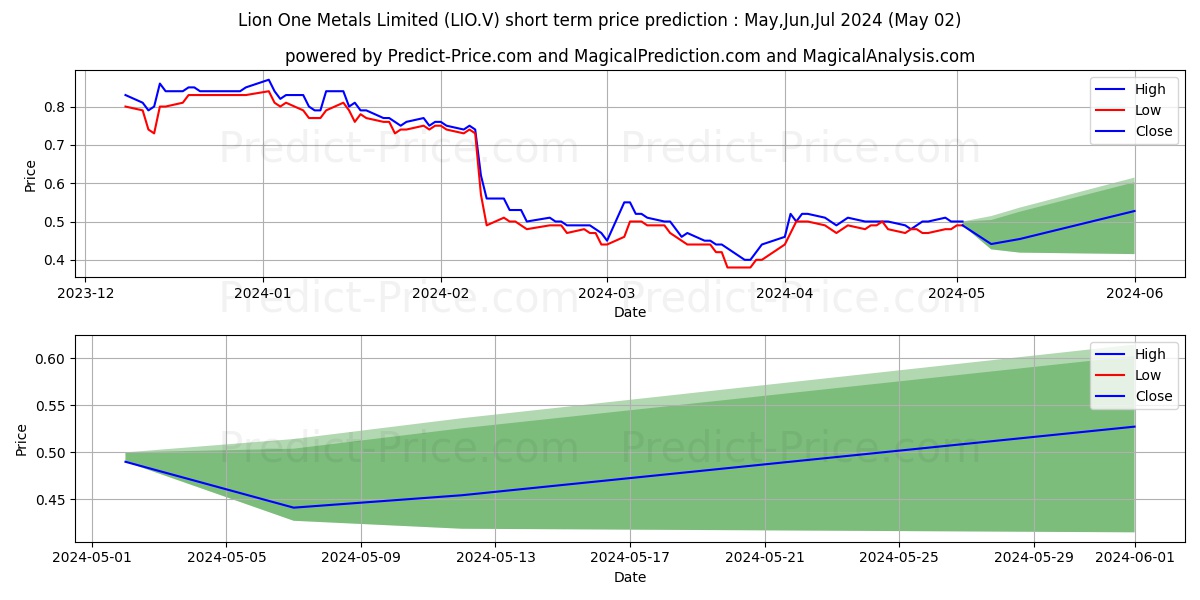 LION ONE METALS LIMITED stock short term price prediction: Apr,May,Jun 2024|LIO.V: 0.81