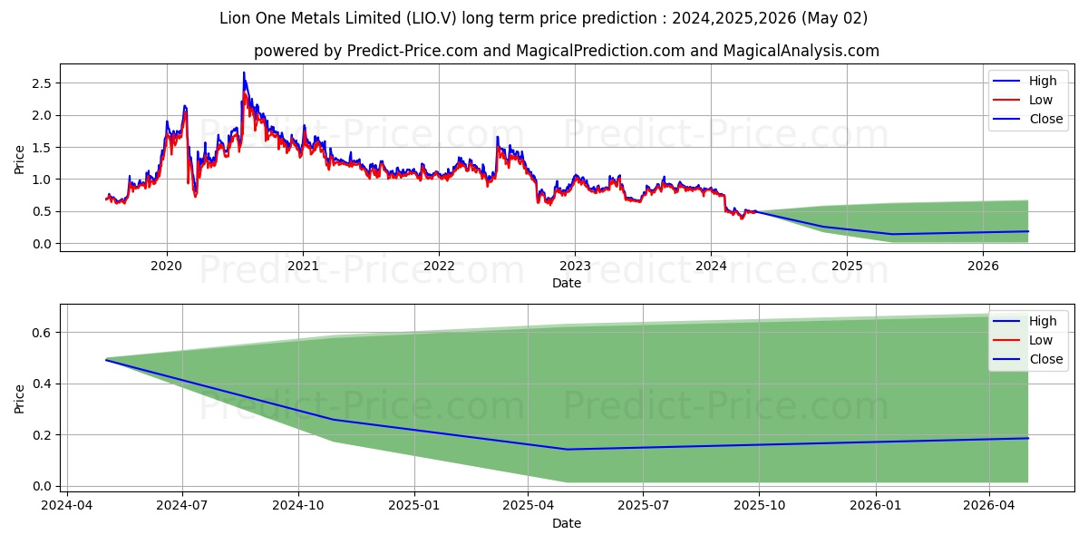 LION ONE METALS LIMITED stock long term price prediction: 2024,2025,2026|LIO.V: 0.5901
