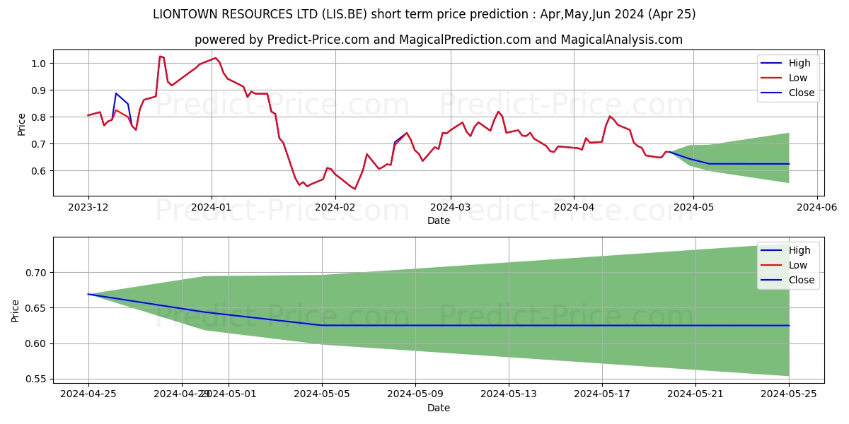 LIONTOWN RESOURCES LTD stock short term price prediction: Apr,May,Jun 2024|LIS.BE: 0.72