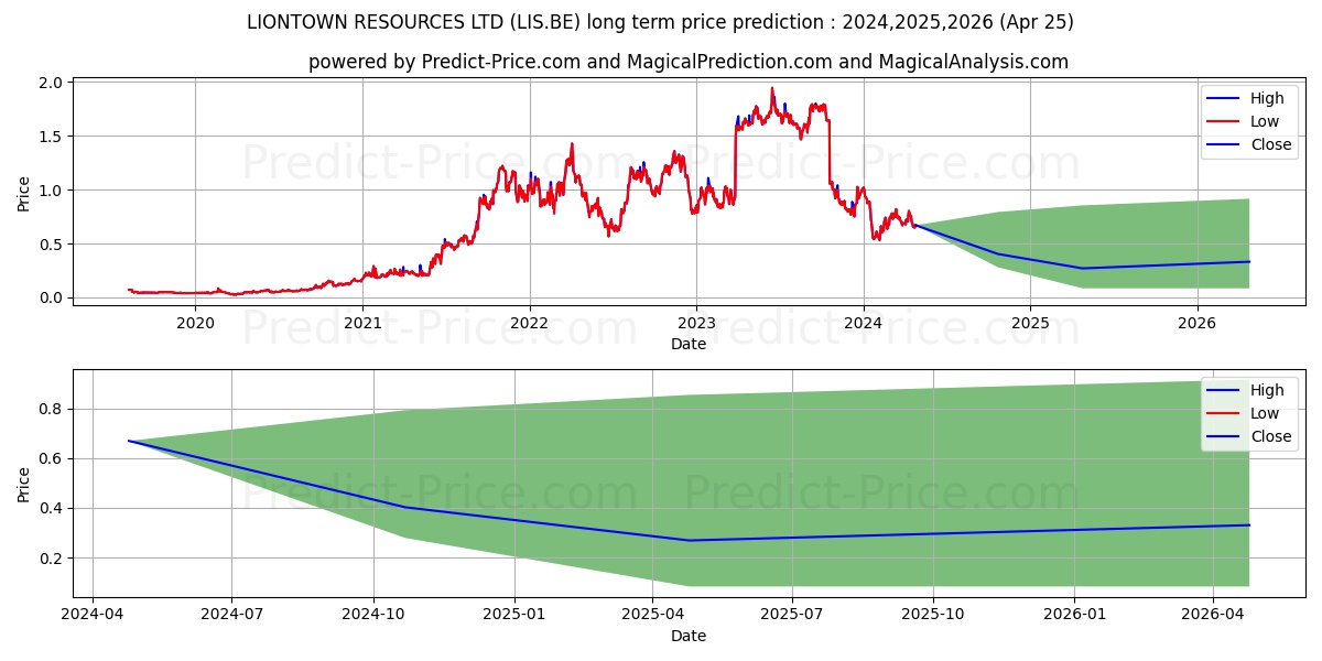LIONTOWN RESOURCES LTD stock long term price prediction: 2024,2025,2026|LIS.BE: 0.8857