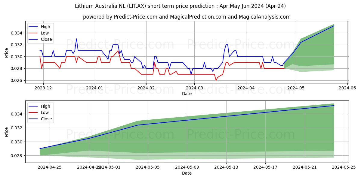 LITHIUMAUS FPO stock short term price prediction: May,Jun,Jul 2024|LIT.AX: 0.032