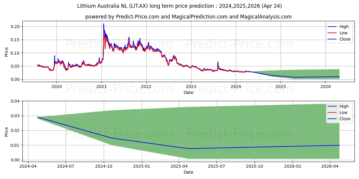 LITHIUMAUS FPO stock long term price prediction: 2024,2025,2026|LIT.AX: 0.0324