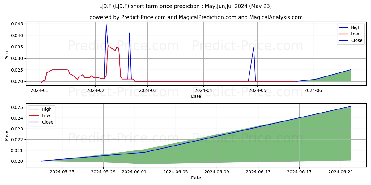FIRST SHIP LEASE TRUST stock short term price prediction: May,Jun,Jul 2024|LJ9.F: 0.029