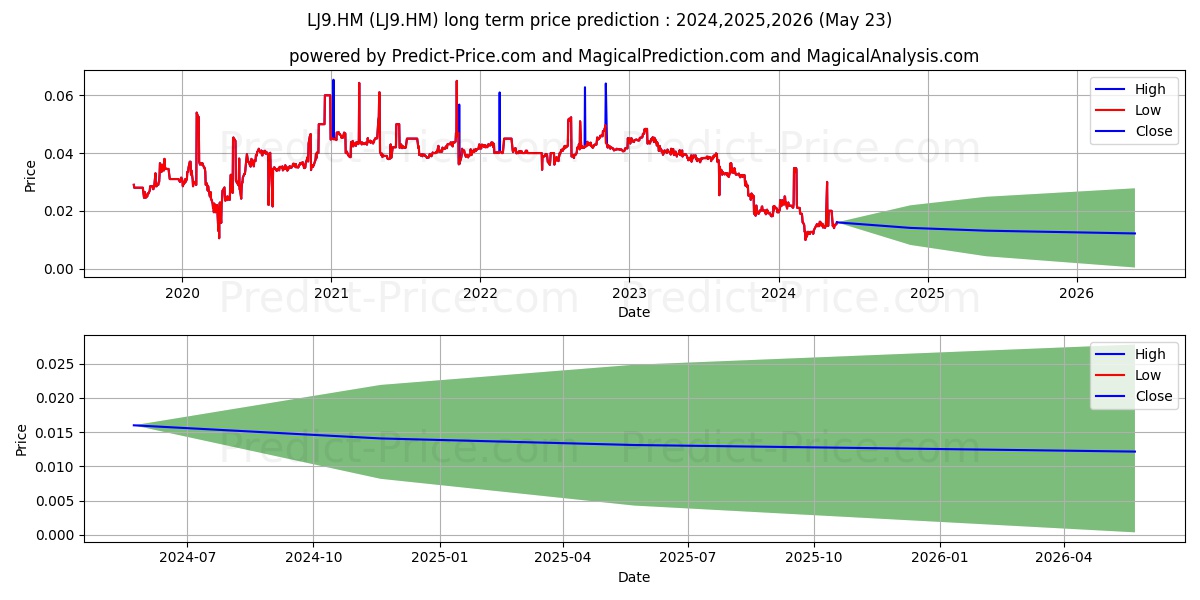 FIRST SHIP LEASE TRUST stock long term price prediction: 2024,2025,2026|LJ9.HM: 0.0134