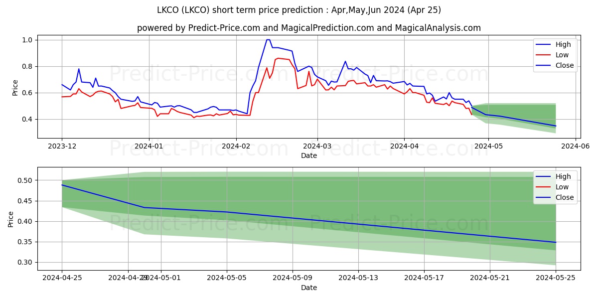 Luokung Technology Corp stock short term price prediction: May,Jun,Jul 2024|LKCO: 0.80