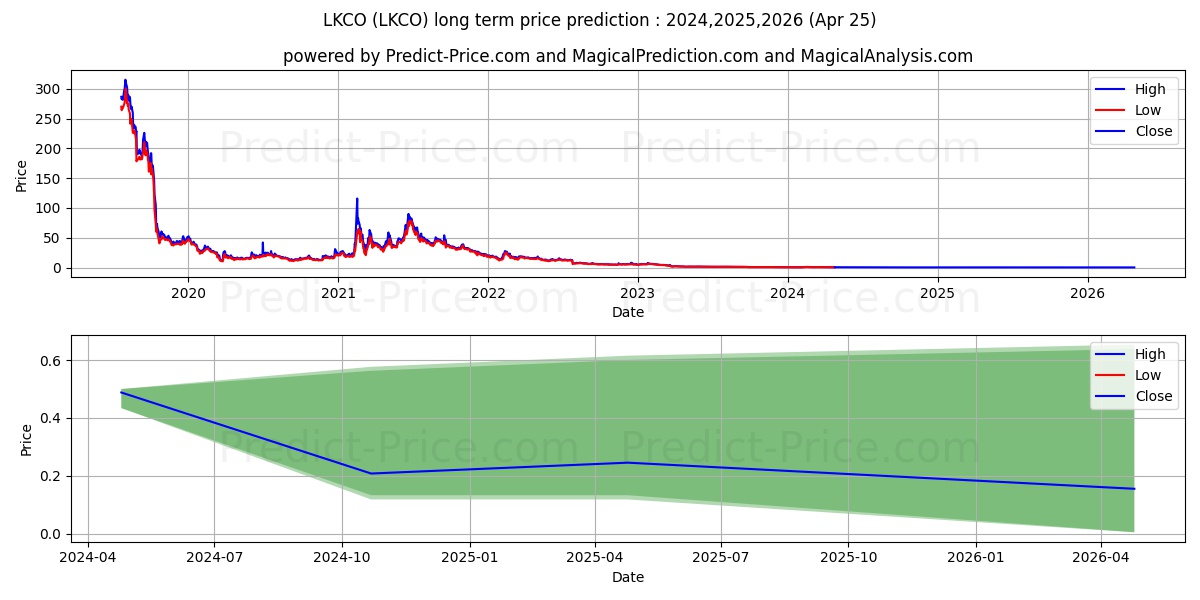 Luokung Technology Corp stock long term price prediction: 2024,2025,2026|LKCO: 0.8999