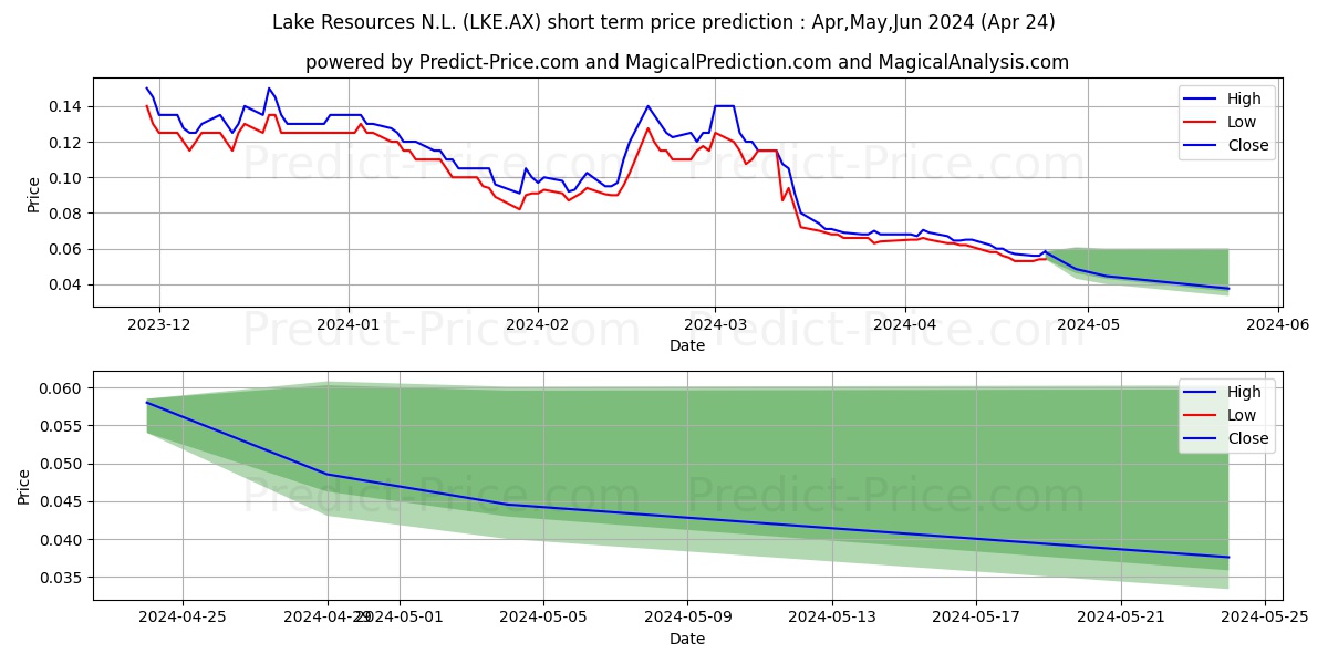 LAKE RES FPO stock short term price prediction: May,Jun,Jul 2024|LKE.AX: 0.15
