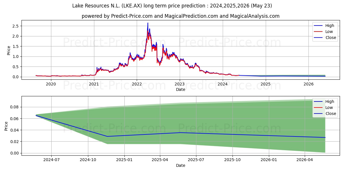LAKE RES FPO stock long term price prediction: 2024,2025,2026|LKE.AX: 0.1232