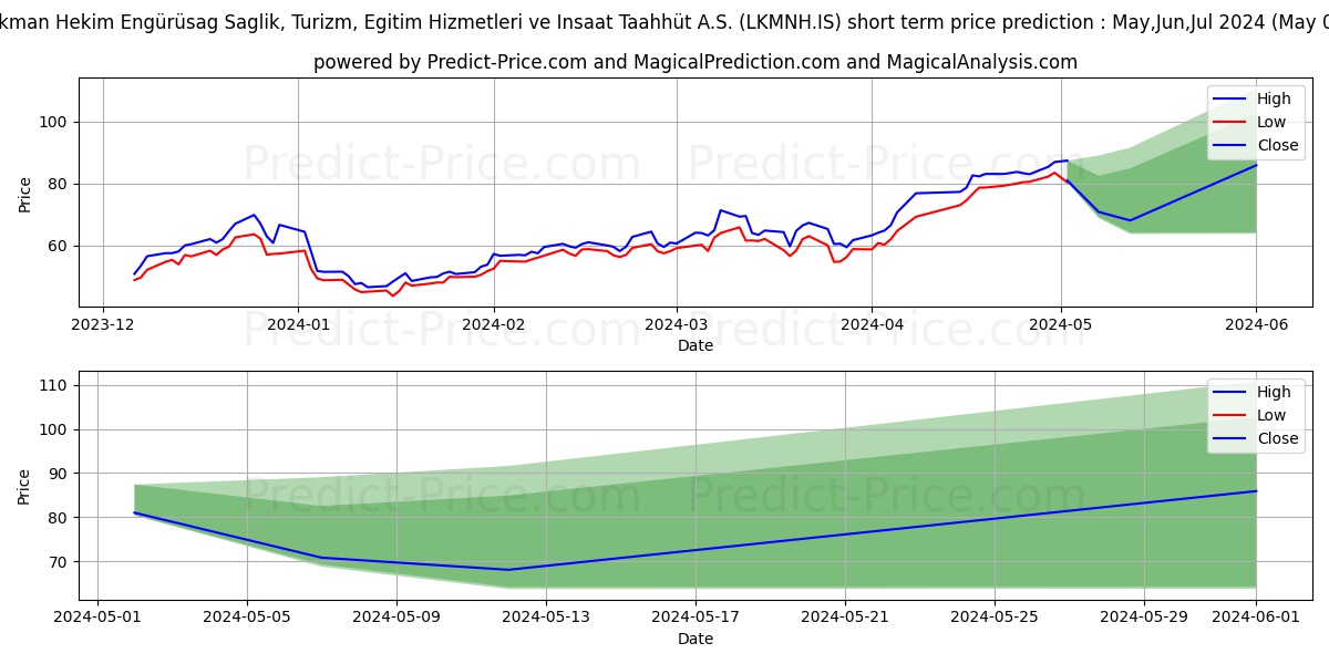 LOKMAN HEKIM SAGLIK stock short term price prediction: May,Jun,Jul 2024|LKMNH.IS: 132.8367609419612449528358411043882