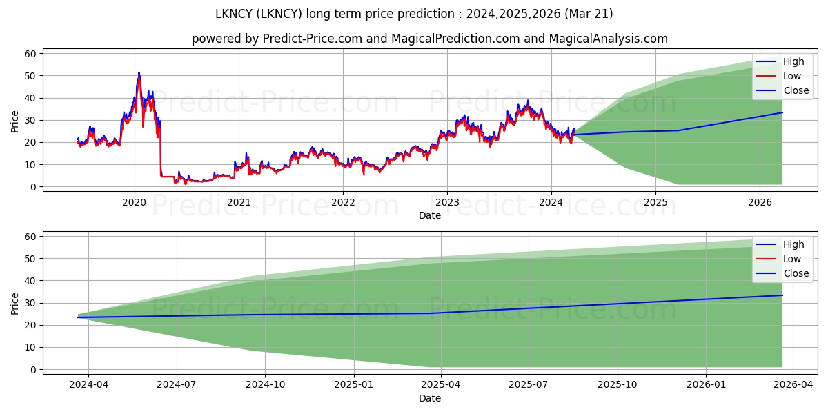 Luckin Coffee Inc. stock long term price prediction: 2024,2025,2026|LKNCY: 41.6167