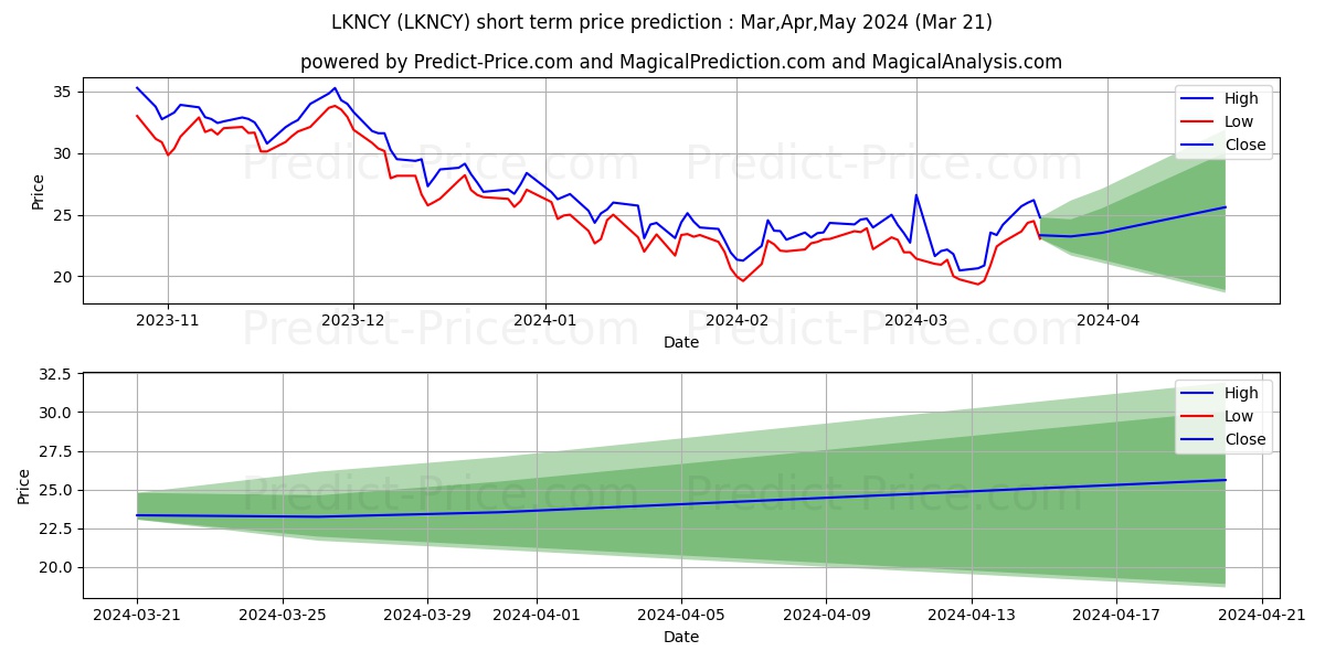 Luckin Coffee Inc. stock short term price prediction: Apr,May,Jun 2024|LKNCY: 41.62