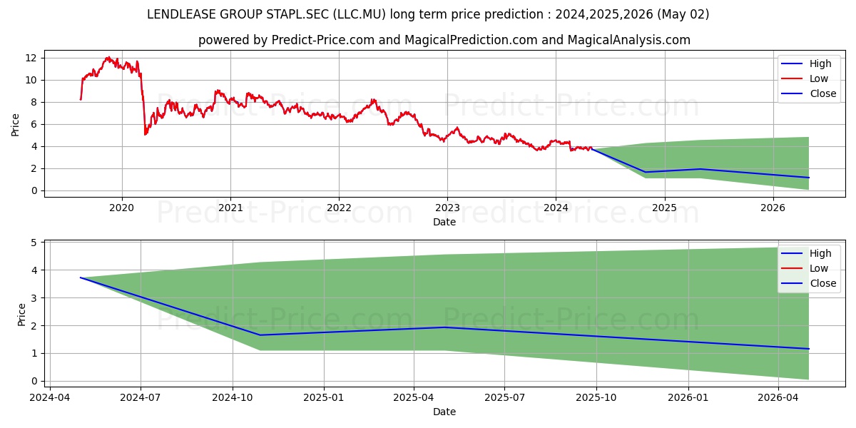 LENDLEASE GROUP STAPL.SEC stock long term price prediction: 2024,2025,2026|LLC.MU: 4.3741