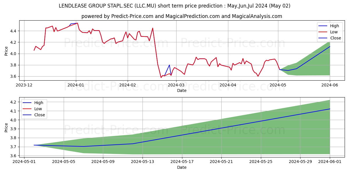 LENDLEASE GROUP STAPL.SEC stock short term price prediction: May,Jun,Jul 2024|LLC.MU: 4.37