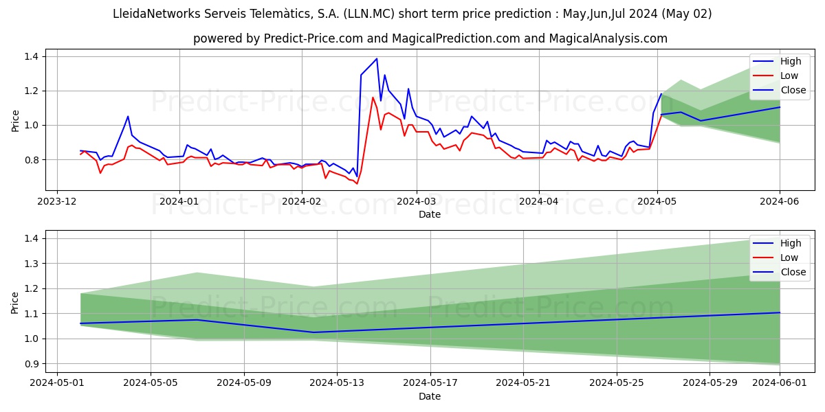 LLEIDANETWORKS SERVEIS TELEMATI stock short term price prediction: Mar,Apr,May 2024|LLN.MC: 0.92