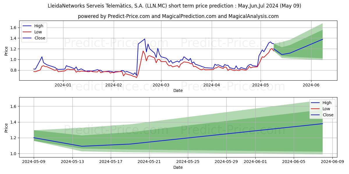 LLEIDANETWORKS SERVEIS TELEMATI stock short term price prediction: May,Jun,Jul 2024|LLN.MC: 1.1721379555809676720201650823583