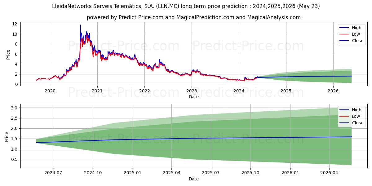 LLEIDANETWORKS SERVEIS TELEMATI stock long term price prediction: 2024,2025,2026|LLN.MC: 1.0934