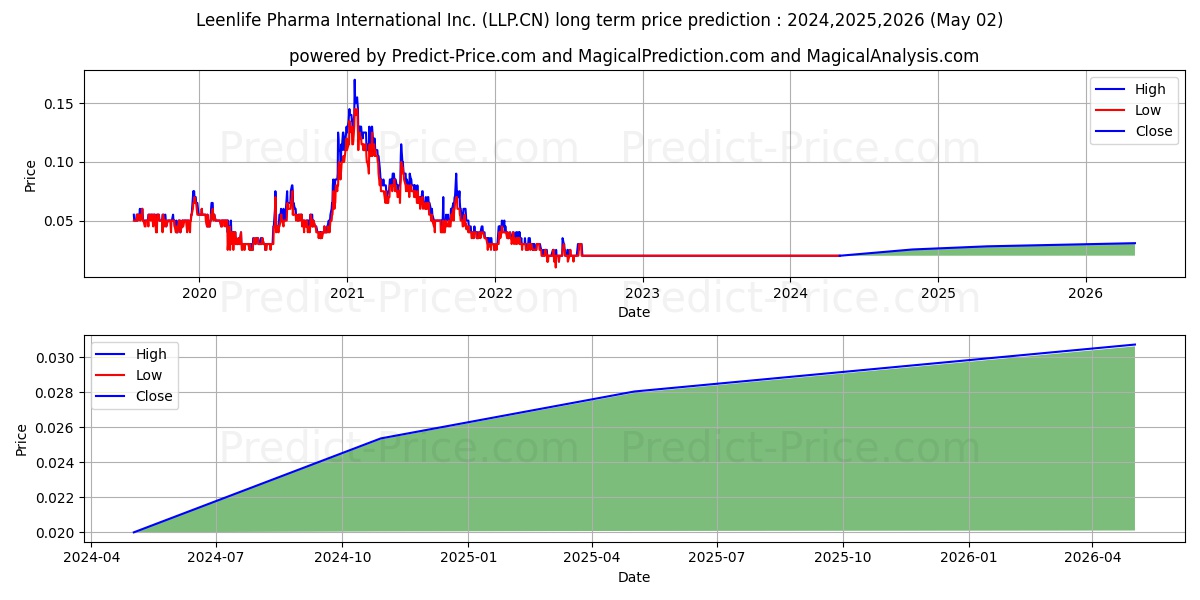 LeanLifeHealth stock long term price prediction: 2024,2025,2026|LLP.CN: 0.0253