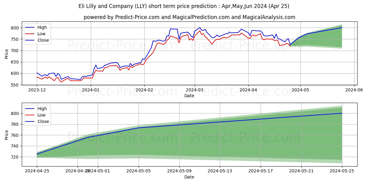 Eli Lilly and Company stock short term price prediction: May,Jun,Jul 2024|LLY: 1,466.74