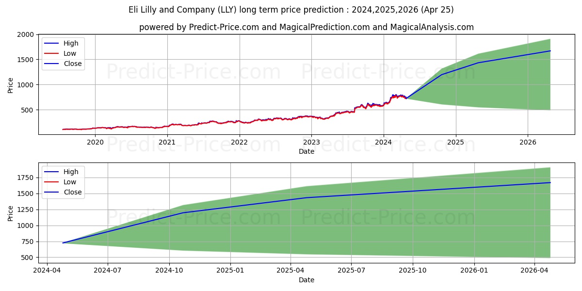 Eli Lilly and Company stock long term price prediction: 2024,2025,2026|LLY: 1370.6432