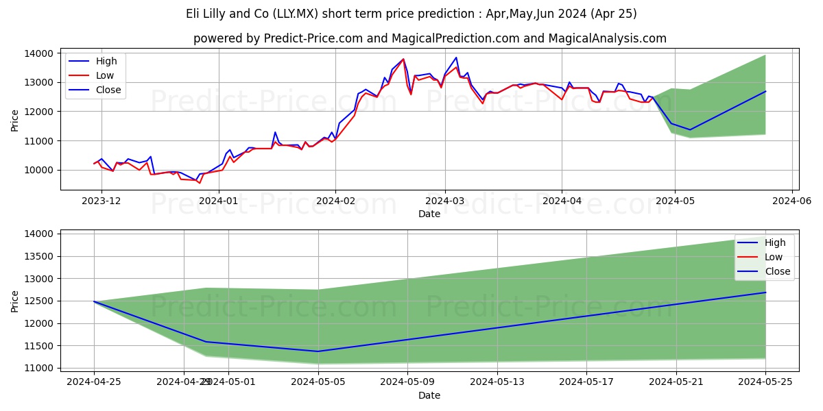 ELI LILLY AND COMPANY stock short term price prediction: Mar,Apr,May 2024|LLY.MX: 20,981.1005091667175292968750000000000