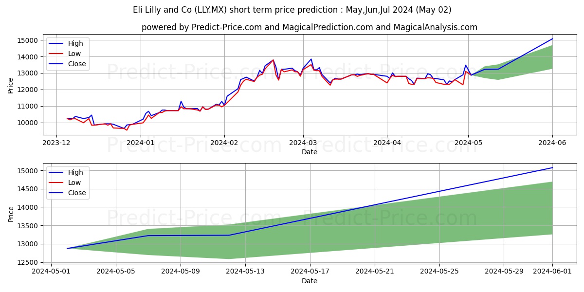 ELI LILLY AND COMPANY stock short term price prediction: Apr,May,Jun 2024|LLY.MX: 22,611.8644857406616210937500000000000