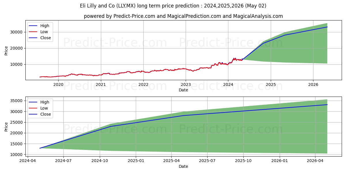 ELI LILLY AND COMPANY stock long term price prediction: 2024,2025,2026|LLY.MX: 22668.5365