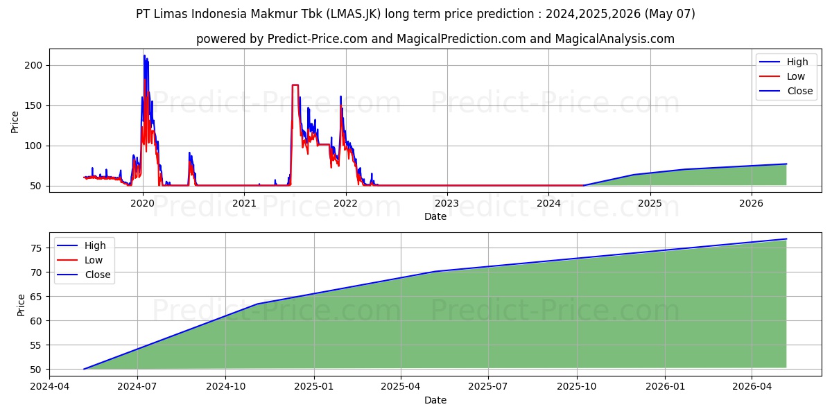 Limas Indonesia Makmur Tbk stock long term price prediction: 2024,2025,2026|LMAS.JK: 63.2763