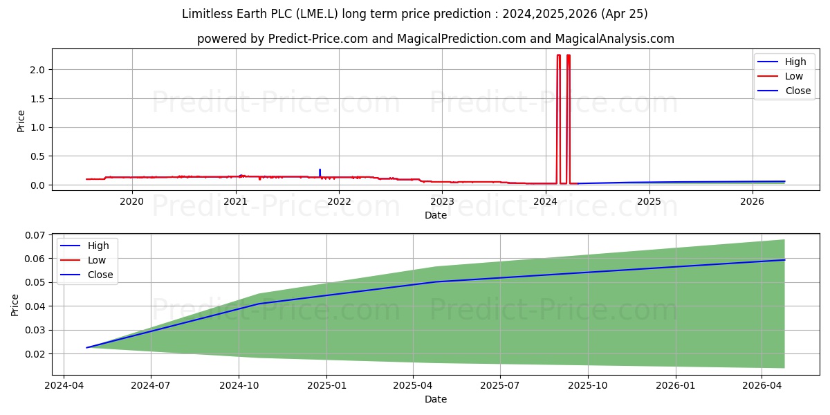 LIMITLESS EARTH PLC ORD 1P stock long term price prediction: 2024,2025,2026|LME.L: 0.0452