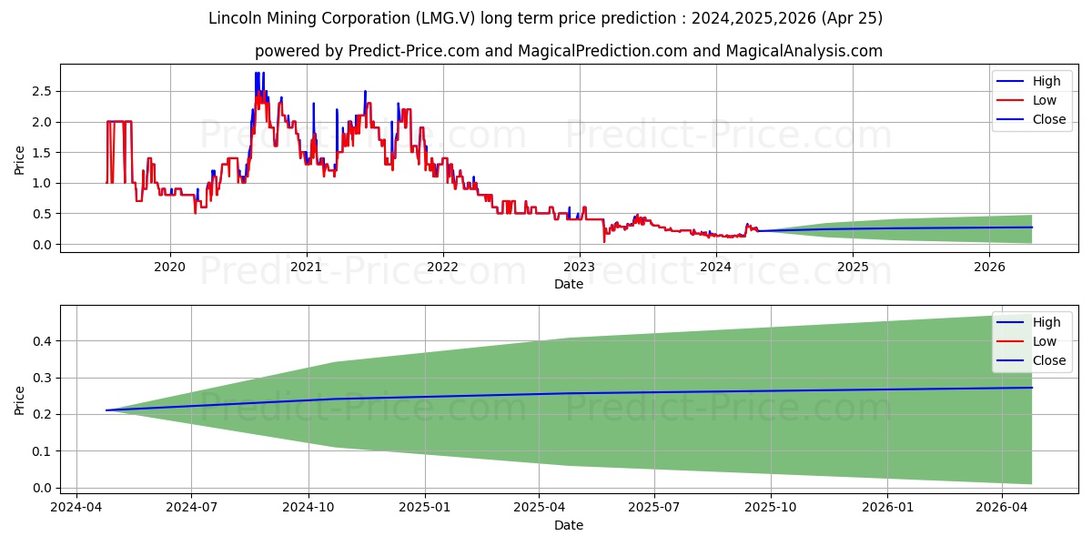 LINCOLN GOLD MINING INC stock long term price prediction: 2024,2025,2026|LMG.V: 0.1448