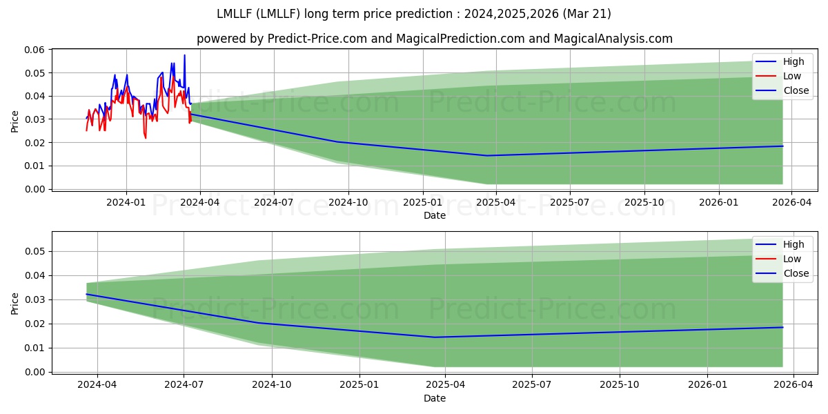 PHARMADRUG INC stock long term price prediction: 2024,2025,2026|LMLLF: 0.0484